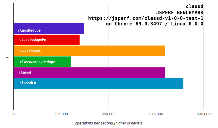 JSPerf benchmark